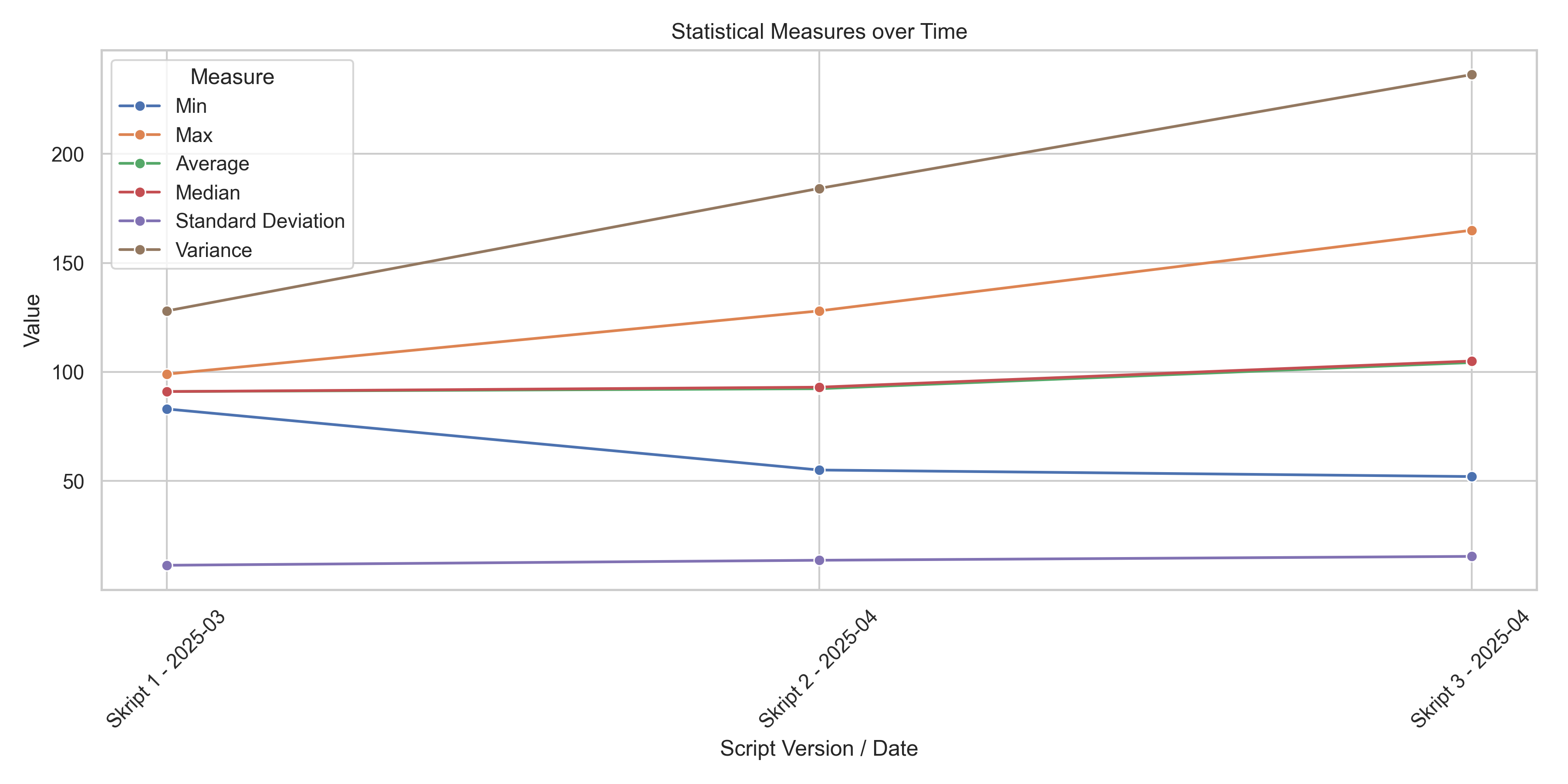 Statistik